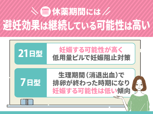 休薬期間でも避妊効果は継続している可能性は高い