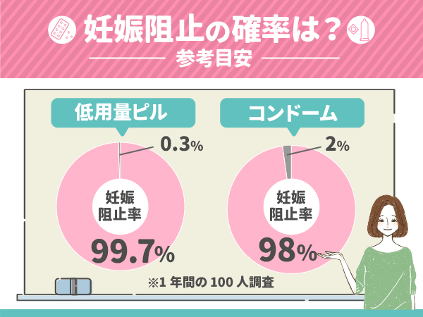 妊娠阻止の確率