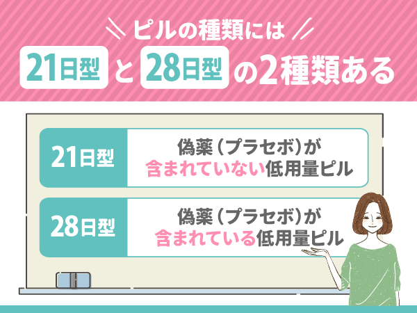 ピルの種類には21日型と28日型の2種類ある