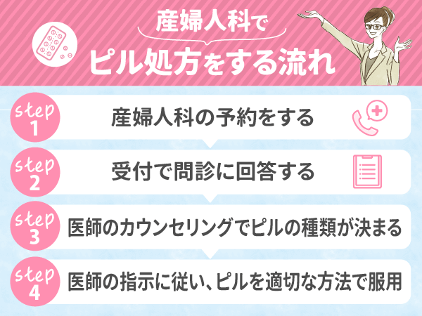 産婦人科でピル処方をする流れ