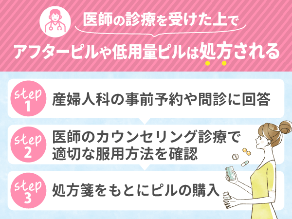 医師の診療を受けた上でアフターピルや低用量ピルは処方される