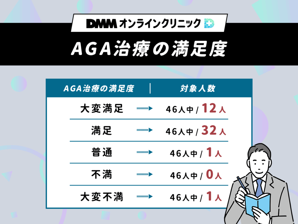 DMMオンラインクリニックでAGA治療・クーポン適用をした満足度