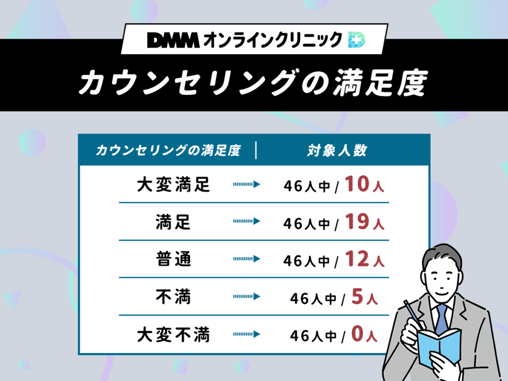 DMMオンラインクリニックAGA治療のカウンセリング（ビデオ通話）の満足度