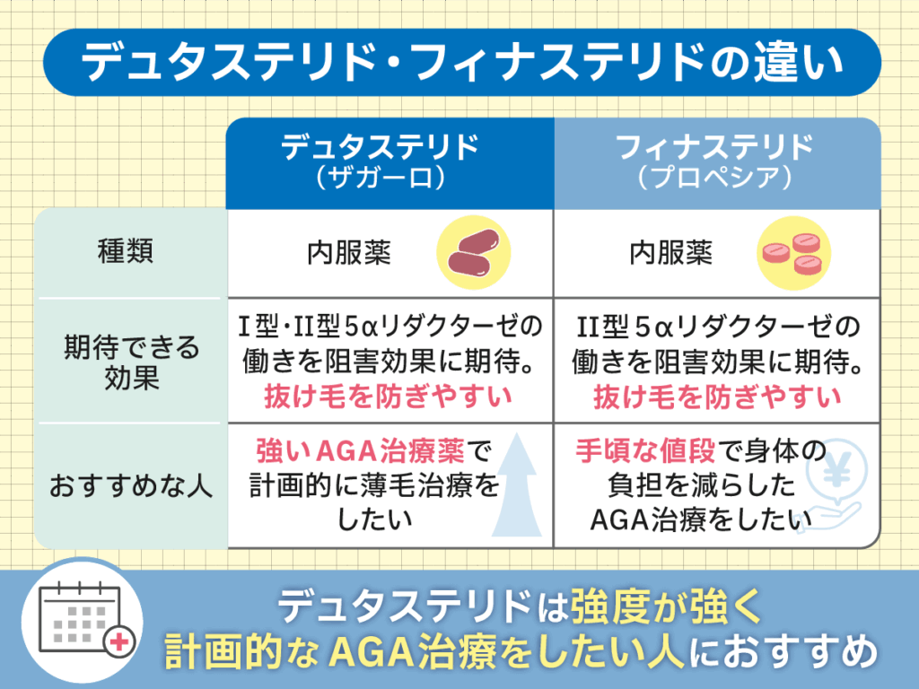 デュタステリド・フィナステリドの違い