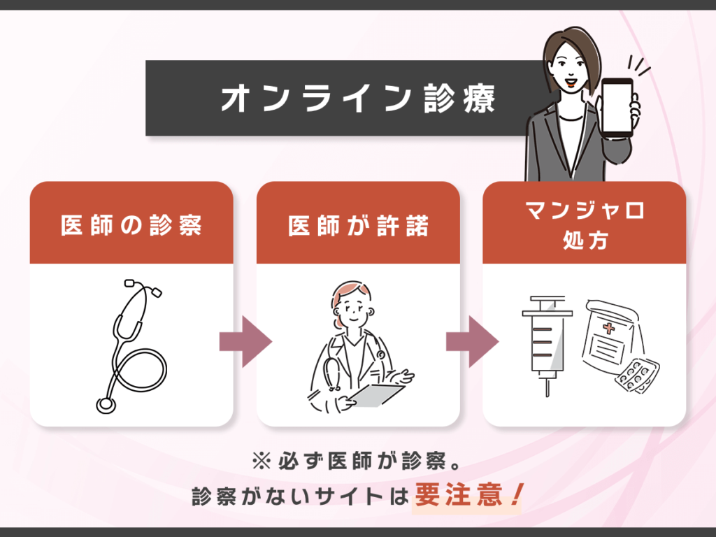 マンジャロのオンライン通販は医師の診察がセット